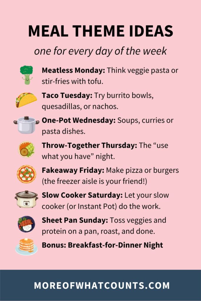 Meal theme ideas: one for every day of the week.
Meatless Monday: Think veggie pasta or stir-fries with tofu.
Taco Tuesday: Try burrito bowls, quesadillas, or nachos.
One-Pot Wednesday: Soups, curries or pasta dishes.
Throw-Together Thursday: The “use what you have” night.
Fakeaway Friday: Make pizza or burgers (the freezer aisle is your friend!)
Slow Cooker Saturday: Let your slow cooker (or Instant Pot) do the work.
Sheet Pan Sunday: Toss veggies and protein on a pan, roast, and done.
Bonus: Breakfast-for-Dinner Night